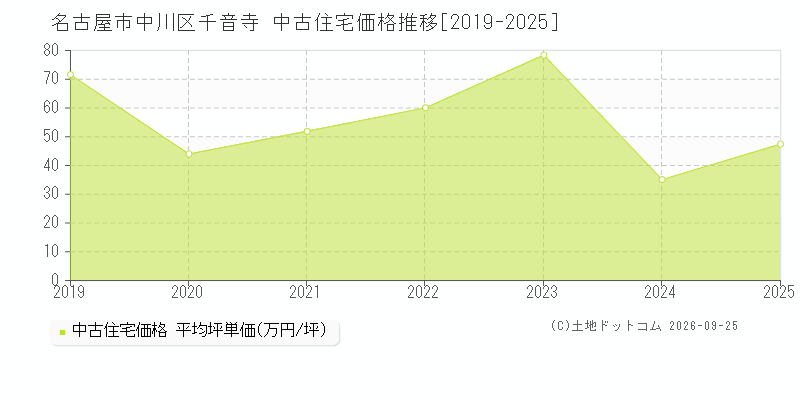 名古屋市中川区千音寺の中古住宅価格推移グラフ(坪単価)[2019-2025年]