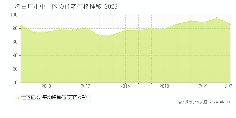 名古屋市中川区の住宅価格推移グラフ 
