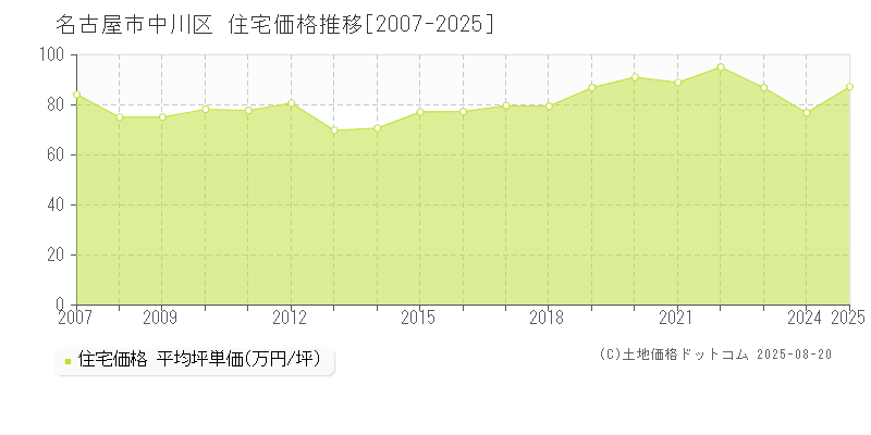 全域(名古屋市中川区)の住宅価格推移グラフ(坪単価)[2007-2025年]
