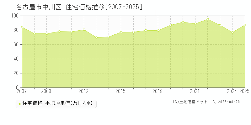 名古屋市中川区全域の住宅価格推移グラフ 