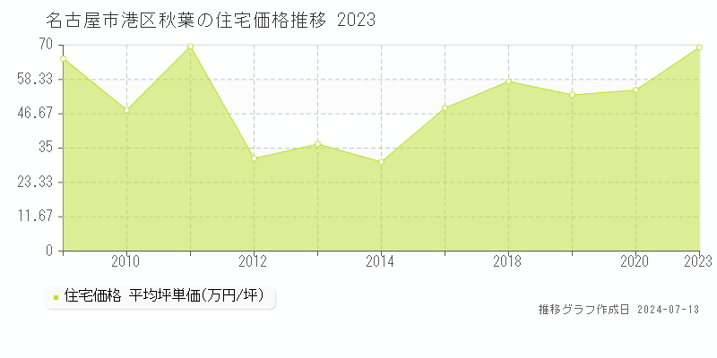 名古屋市港区秋葉の住宅取引価格推移グラフ 