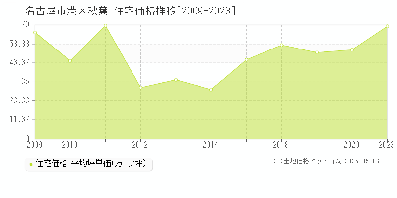 秋葉(名古屋市港区)の住宅価格推移グラフ(坪単価)[2009-2023年]