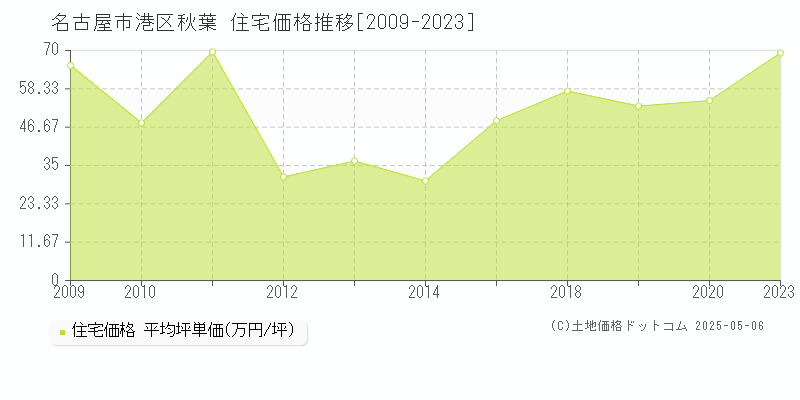 名古屋市港区秋葉の住宅取引価格推移グラフ 