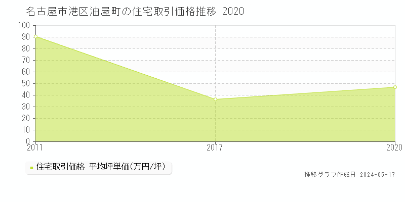 名古屋市港区油屋町の住宅取引価格推移グラフ 