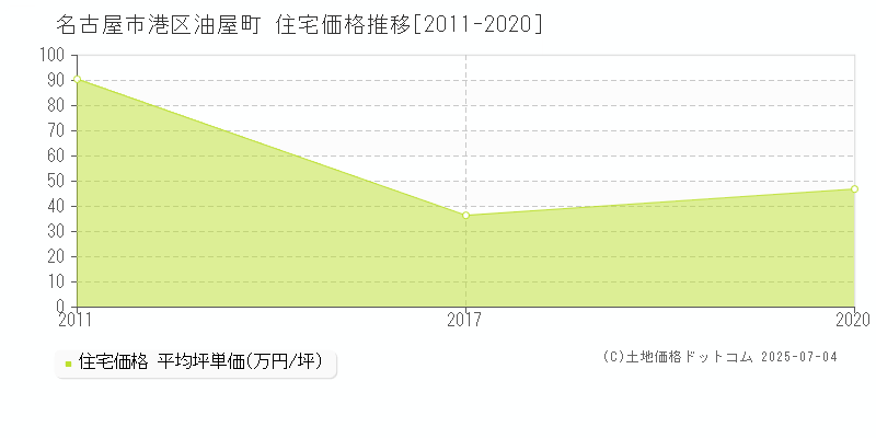油屋町(名古屋市港区)の住宅価格推移グラフ(坪単価)[2011-2020年]