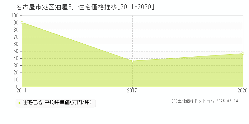 名古屋市港区油屋町の住宅取引価格推移グラフ 