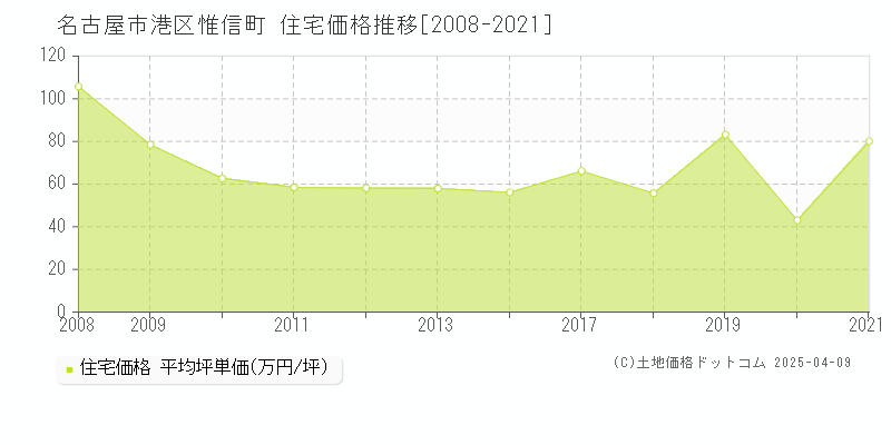 名古屋市港区惟信町の住宅価格推移グラフ 