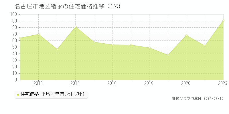 名古屋市港区稲永の住宅取引価格推移グラフ 