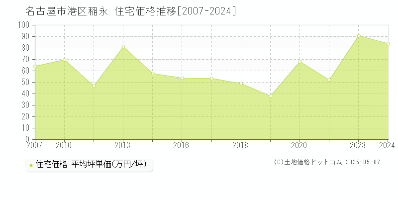 稲永(名古屋市港区)の住宅価格推移グラフ(坪単価)[2007-2024年]