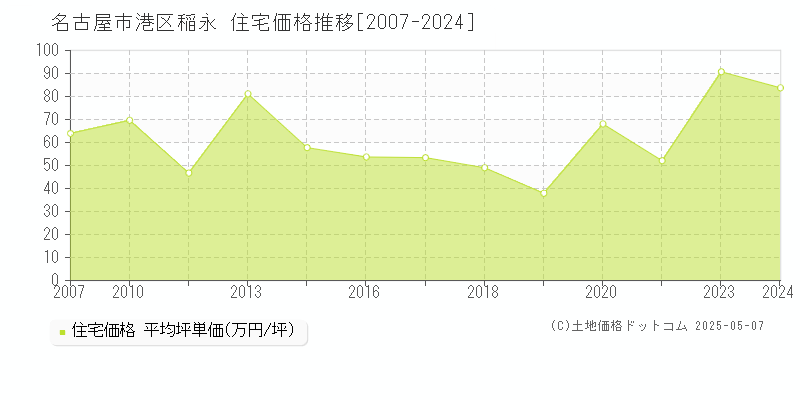 名古屋市港区稲永の住宅取引価格推移グラフ 