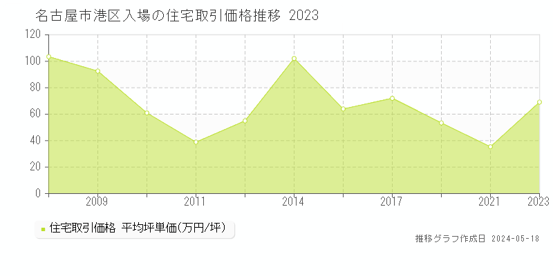 名古屋市港区入場の住宅取引価格推移グラフ 