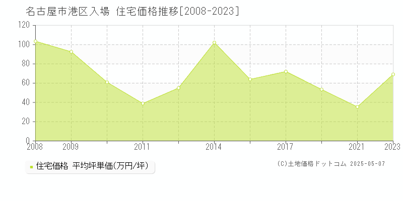 入場(名古屋市港区)の住宅価格推移グラフ(坪単価)[2008-2023年]