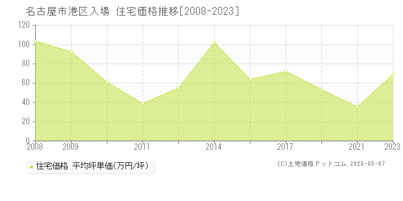 名古屋市港区入場の住宅取引価格推移グラフ 