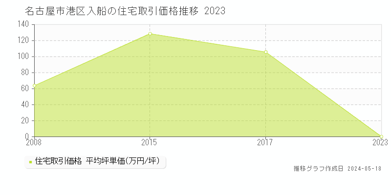 名古屋市港区入船の住宅価格推移グラフ 