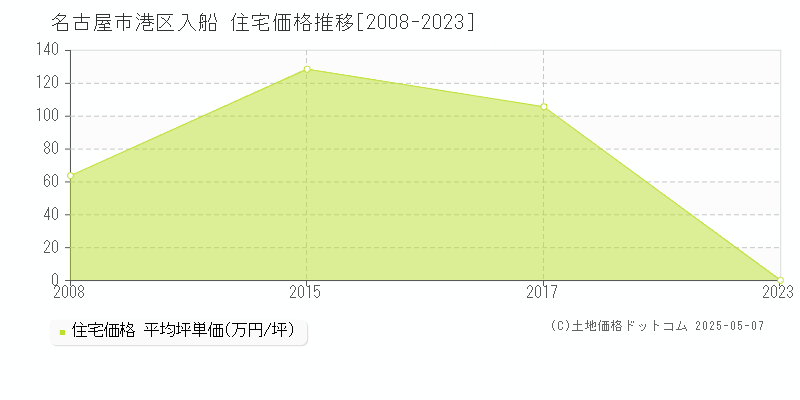 入船(名古屋市港区)の住宅価格推移グラフ(坪単価)[2008-2023年]