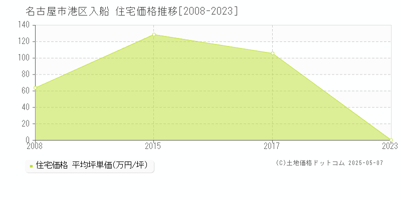 名古屋市港区入船の住宅価格推移グラフ 