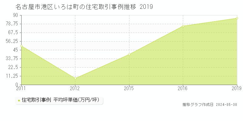 名古屋市港区いろは町の住宅取引価格推移グラフ 
