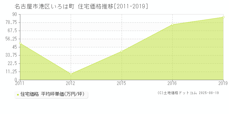 いろは町(名古屋市港区)の住宅価格推移グラフ(坪単価)[2011-2019年]