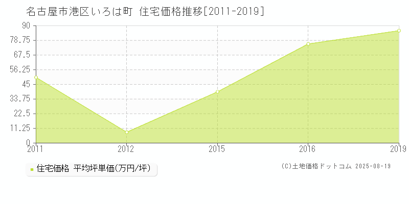 名古屋市港区いろは町の住宅価格推移グラフ 