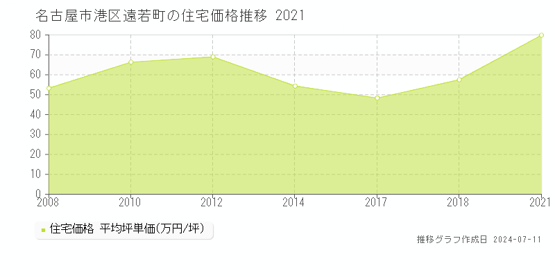 名古屋市港区遠若町の住宅価格推移グラフ 