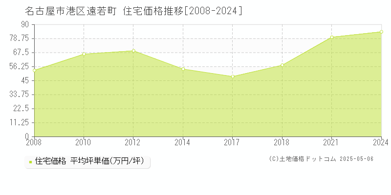 遠若町(名古屋市港区)の住宅価格推移グラフ(坪単価)[2008-2024年]