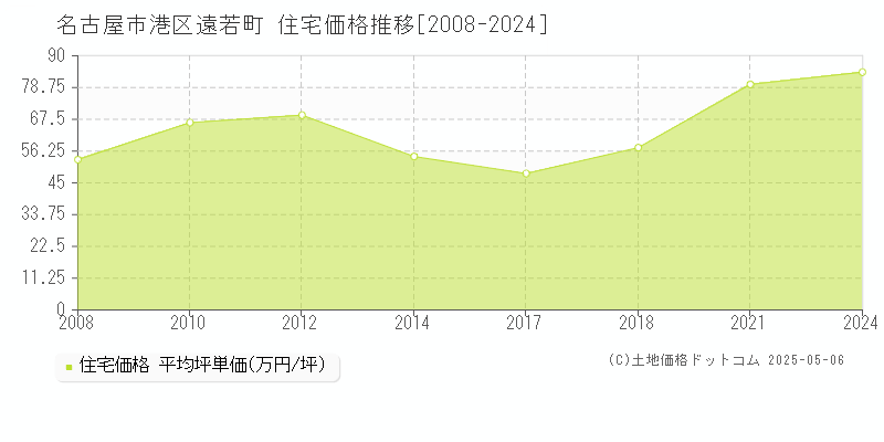 名古屋市港区遠若町の住宅価格推移グラフ 