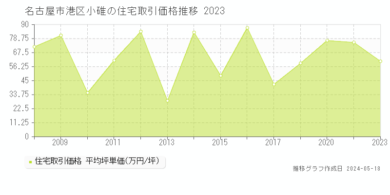 名古屋市港区小碓の住宅価格推移グラフ 