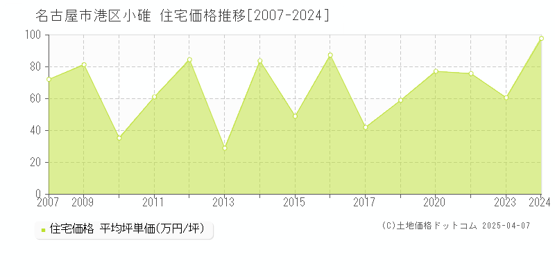 名古屋市港区小碓の住宅価格推移グラフ 