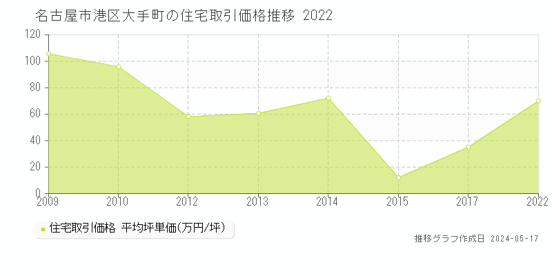 名古屋市港区大手町の住宅価格推移グラフ 