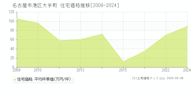 大手町(名古屋市港区)の住宅価格推移グラフ(坪単価)[2009-2024年]