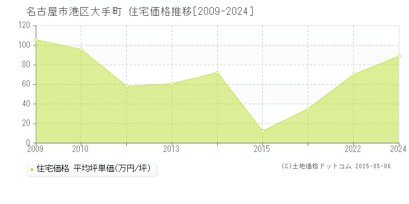 名古屋市港区大手町の住宅価格推移グラフ 