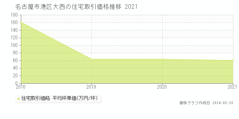 名古屋市港区大西の住宅価格推移グラフ 