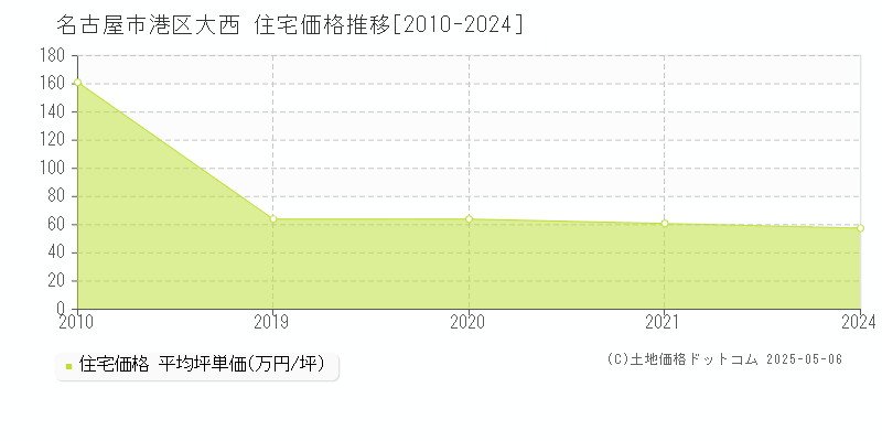 大西(名古屋市港区)の住宅価格推移グラフ(坪単価)[2010-2024年]