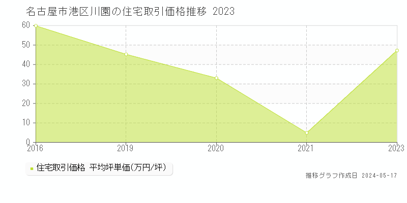 名古屋市港区川園の住宅取引価格推移グラフ 