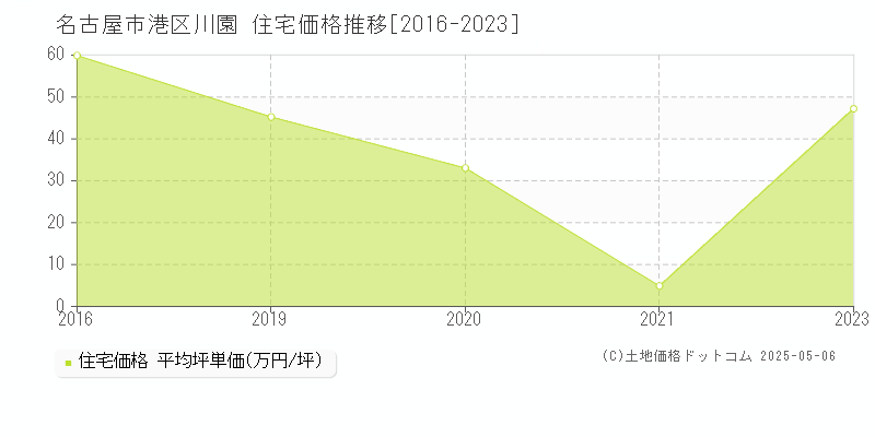 川園(名古屋市港区)の住宅価格推移グラフ(坪単価)[2016-2023年]
