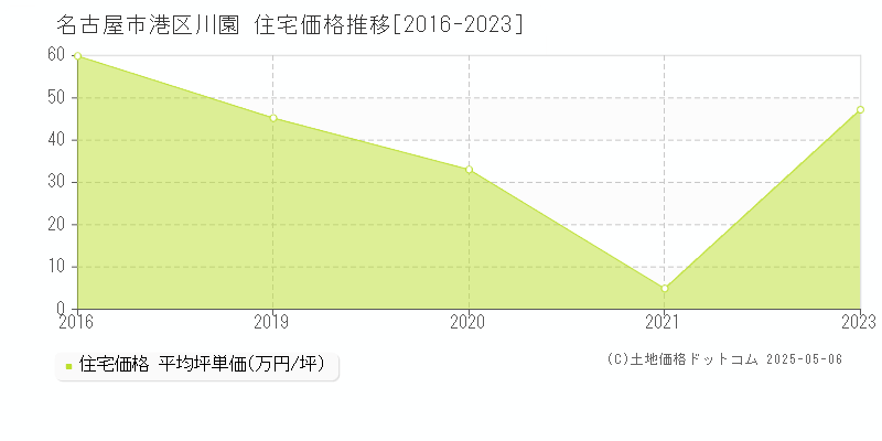 名古屋市港区川園の住宅価格推移グラフ 