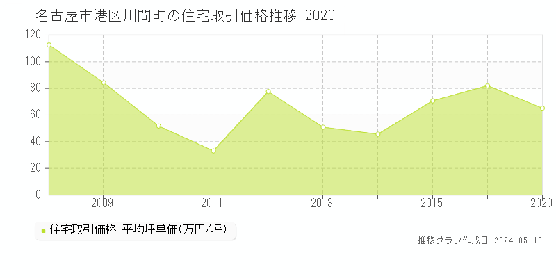 名古屋市港区川間町の住宅取引価格推移グラフ 