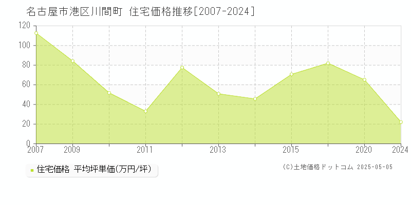 川間町(名古屋市港区)の住宅価格推移グラフ(坪単価)[2007-2024年]