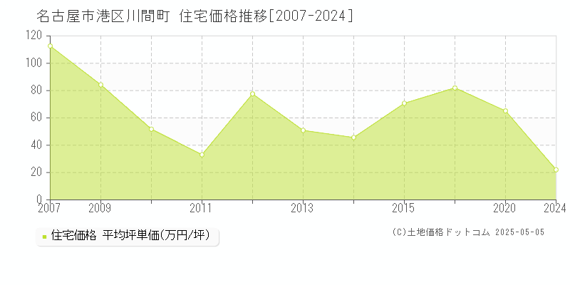 名古屋市港区川間町の住宅価格推移グラフ 