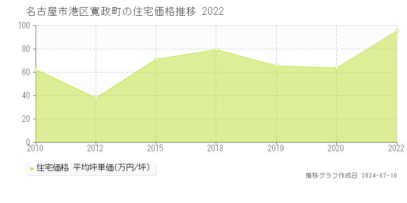 名古屋市港区寛政町の住宅取引価格推移グラフ 