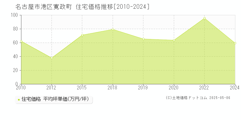 寛政町(名古屋市港区)の住宅価格推移グラフ(坪単価)[2010-2024年]