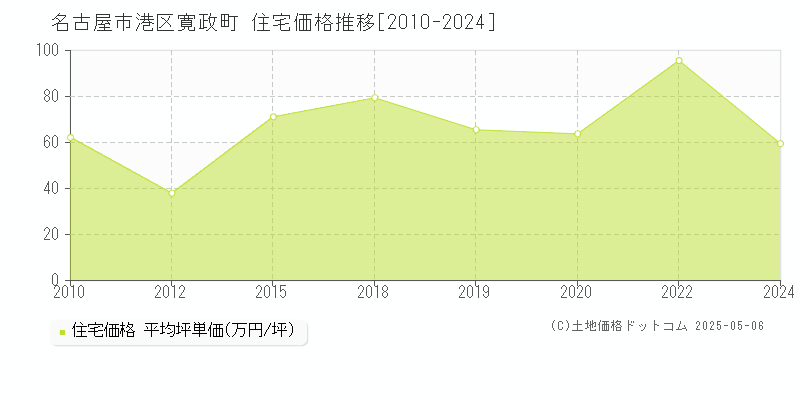 名古屋市港区寛政町の住宅価格推移グラフ 