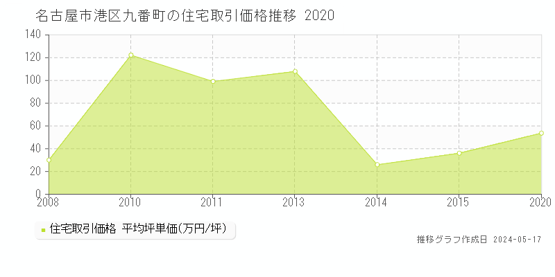 名古屋市港区九番町の住宅取引価格推移グラフ 