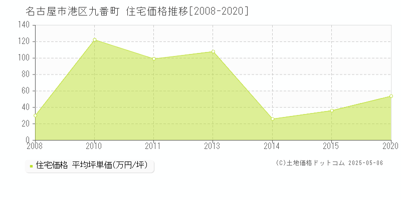 九番町(名古屋市港区)の住宅価格推移グラフ(坪単価)[2008-2020年]