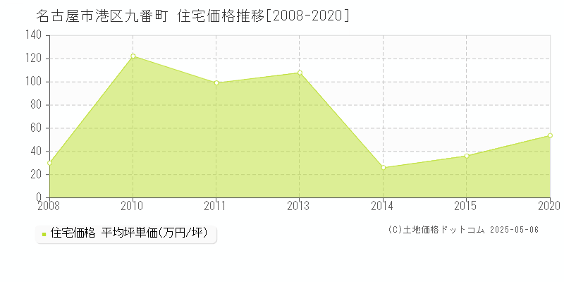 名古屋市港区九番町の住宅価格推移グラフ 