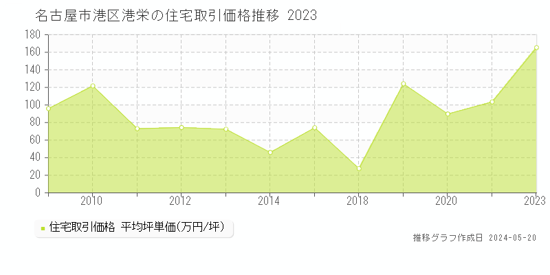 名古屋市港区港栄の住宅価格推移グラフ 