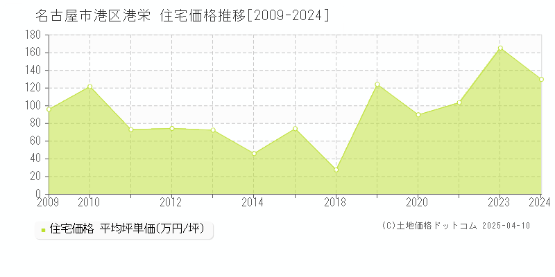 名古屋市港区港栄の住宅価格推移グラフ 