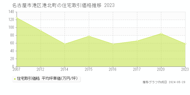 名古屋市港区港北町の住宅価格推移グラフ 
