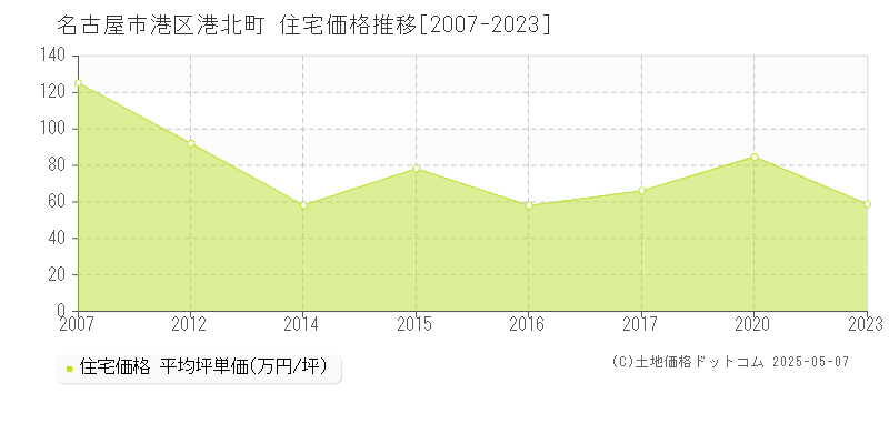 港北町(名古屋市港区)の住宅価格推移グラフ(坪単価)[2007-2023年]