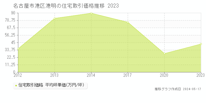 名古屋市港区港明の住宅価格推移グラフ 